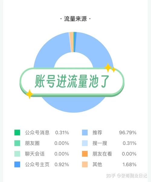 提升公众号阅读量技巧_公众号进入流量池方法_涨粉