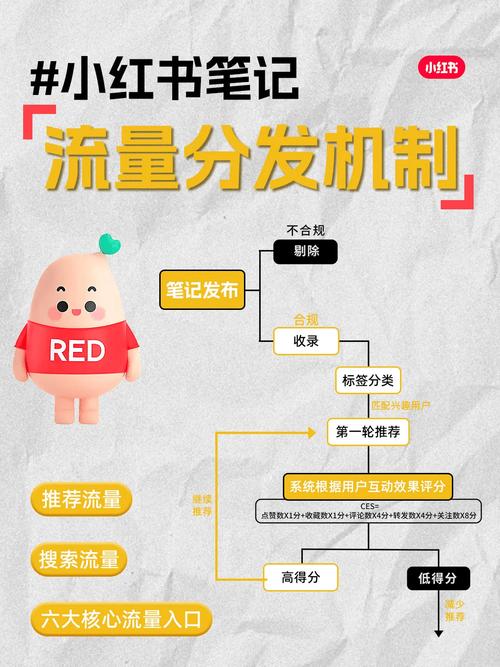 小红书反漏斗推荐机制_小红书点赞_小红书流量池真相