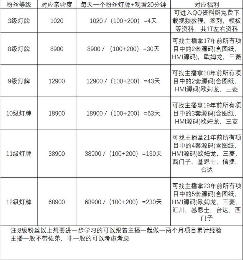 抖音20级灯牌多少钱_抖音_抖音灯牌升级方法