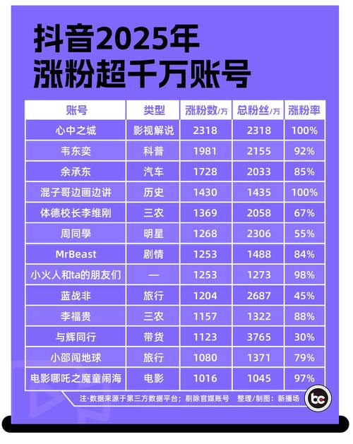 粉丝_抖音1w粉丝收益_抖音1w粉丝权限