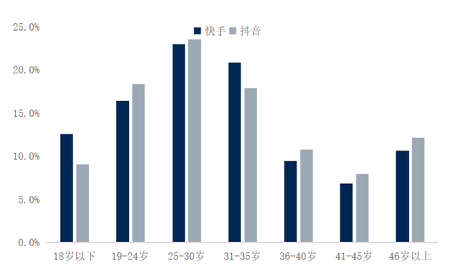 抖音和快手哪个更好_快手_抖音和快手用户数量对比