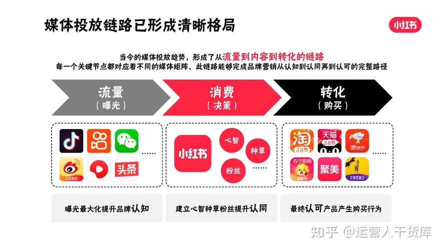 小红书内容运营策略_买流量_小红书种草机制